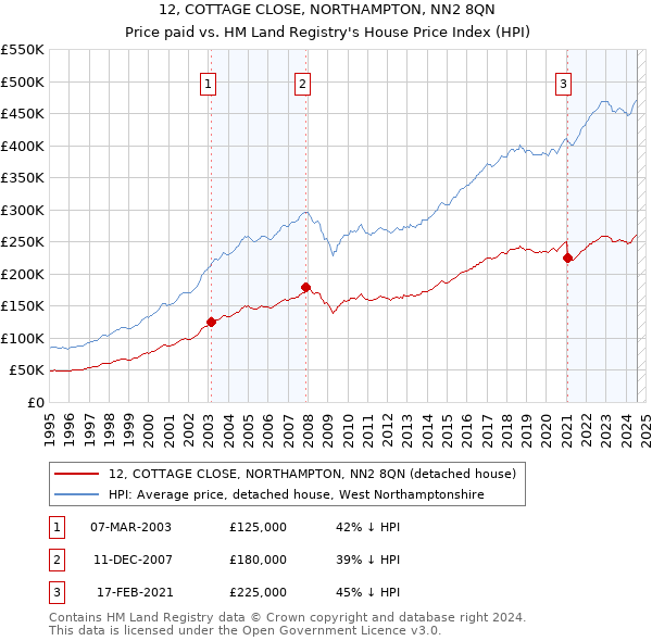 12, COTTAGE CLOSE, NORTHAMPTON, NN2 8QN: Price paid vs HM Land Registry's House Price Index