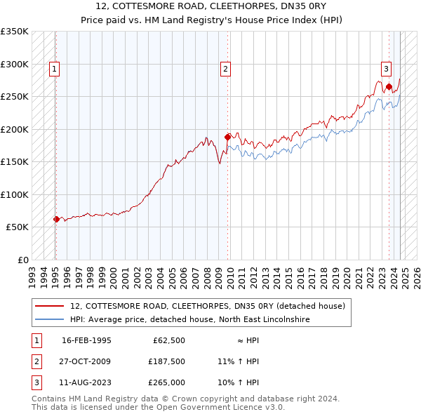 12, COTTESMORE ROAD, CLEETHORPES, DN35 0RY: Price paid vs HM Land Registry's House Price Index