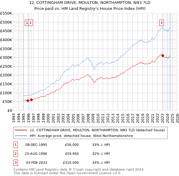 12, COTTINGHAM DRIVE, MOULTON, NORTHAMPTON, NN3 7LD: Price paid vs HM Land Registry's House Price Index