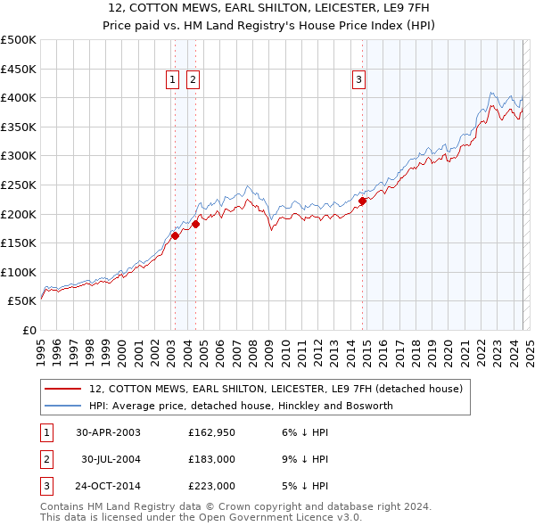 12, COTTON MEWS, EARL SHILTON, LEICESTER, LE9 7FH: Price paid vs HM Land Registry's House Price Index