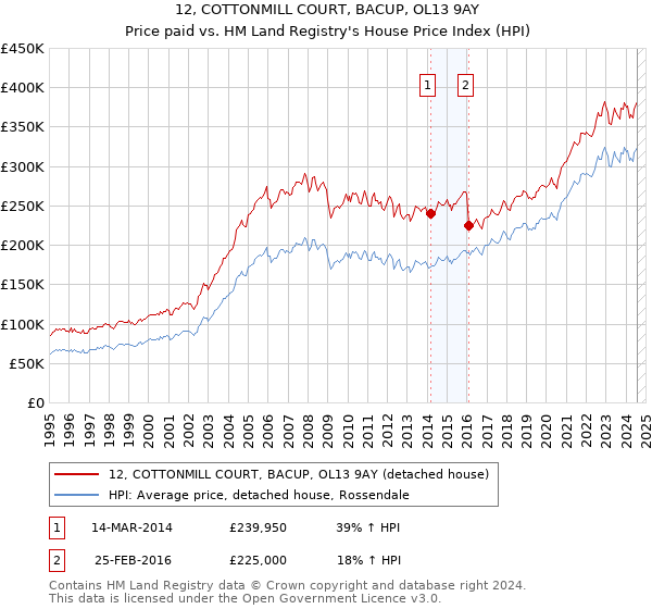 12, COTTONMILL COURT, BACUP, OL13 9AY: Price paid vs HM Land Registry's House Price Index