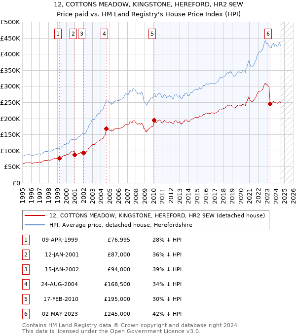 12, COTTONS MEADOW, KINGSTONE, HEREFORD, HR2 9EW: Price paid vs HM Land Registry's House Price Index