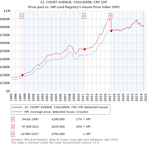 12, COURT AVENUE, COULSDON, CR5 1HF: Price paid vs HM Land Registry's House Price Index