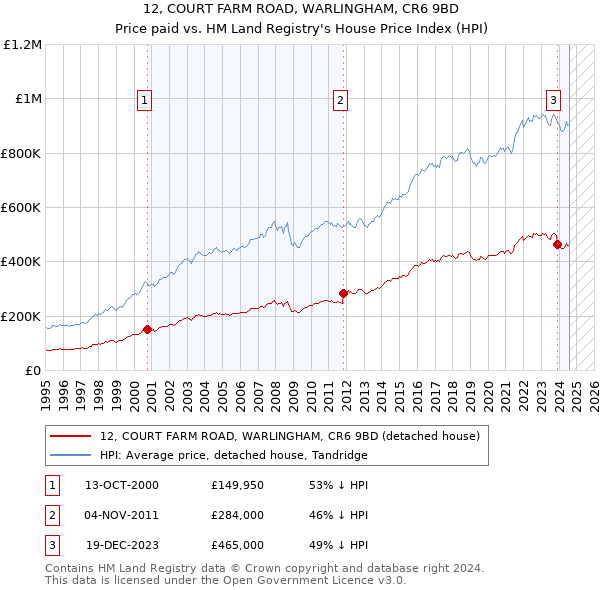 12, COURT FARM ROAD, WARLINGHAM, CR6 9BD: Price paid vs HM Land Registry's House Price Index