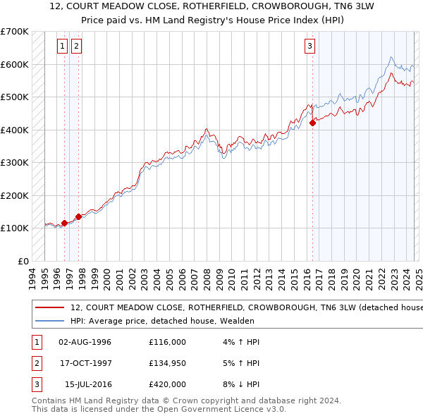 12, COURT MEADOW CLOSE, ROTHERFIELD, CROWBOROUGH, TN6 3LW: Price paid vs HM Land Registry's House Price Index