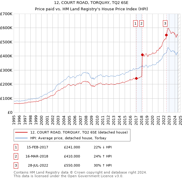 12, COURT ROAD, TORQUAY, TQ2 6SE: Price paid vs HM Land Registry's House Price Index