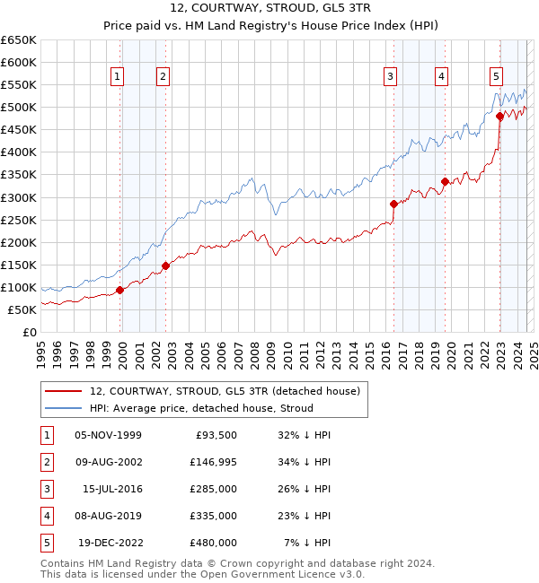 12, COURTWAY, STROUD, GL5 3TR: Price paid vs HM Land Registry's House Price Index