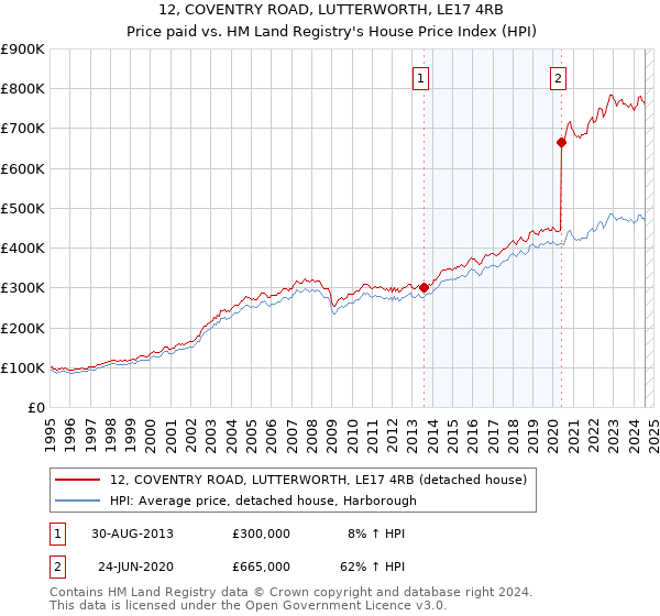 12, COVENTRY ROAD, LUTTERWORTH, LE17 4RB: Price paid vs HM Land Registry's House Price Index