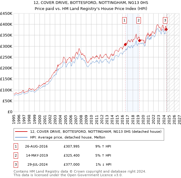 12, COVER DRIVE, BOTTESFORD, NOTTINGHAM, NG13 0HS: Price paid vs HM Land Registry's House Price Index