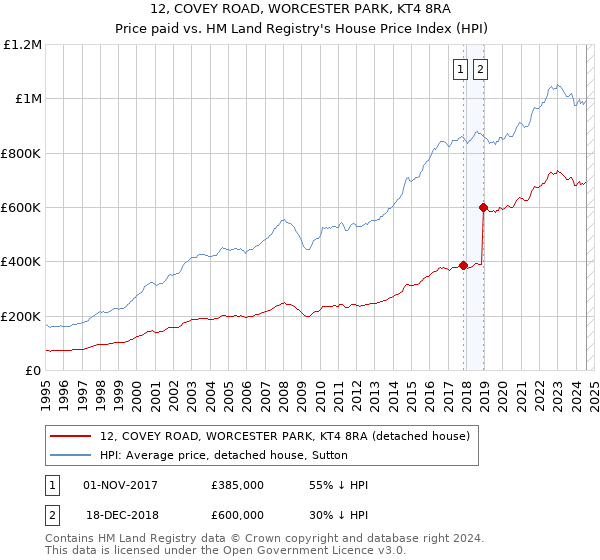 12, COVEY ROAD, WORCESTER PARK, KT4 8RA: Price paid vs HM Land Registry's House Price Index