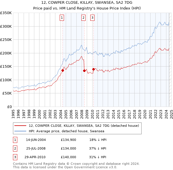 12, COWPER CLOSE, KILLAY, SWANSEA, SA2 7DG: Price paid vs HM Land Registry's House Price Index