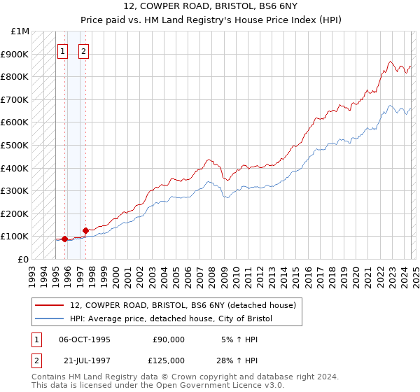 12, COWPER ROAD, BRISTOL, BS6 6NY: Price paid vs HM Land Registry's House Price Index