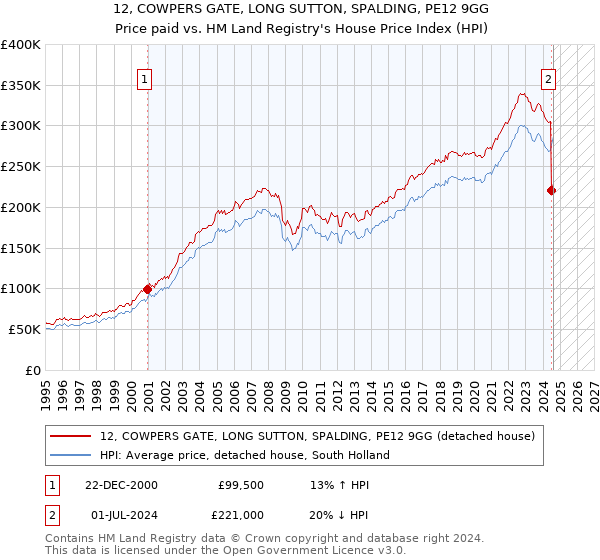 12, COWPERS GATE, LONG SUTTON, SPALDING, PE12 9GG: Price paid vs HM Land Registry's House Price Index