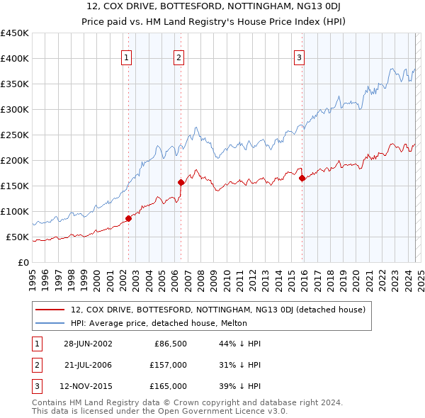 12, COX DRIVE, BOTTESFORD, NOTTINGHAM, NG13 0DJ: Price paid vs HM Land Registry's House Price Index