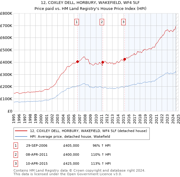 12, COXLEY DELL, HORBURY, WAKEFIELD, WF4 5LF: Price paid vs HM Land Registry's House Price Index