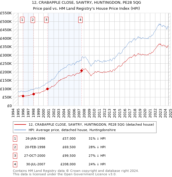 12, CRABAPPLE CLOSE, SAWTRY, HUNTINGDON, PE28 5QG: Price paid vs HM Land Registry's House Price Index