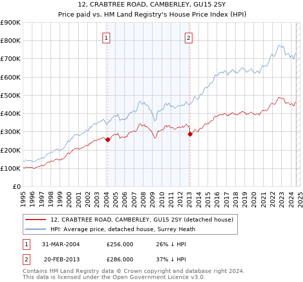 12, CRABTREE ROAD, CAMBERLEY, GU15 2SY: Price paid vs HM Land Registry's House Price Index