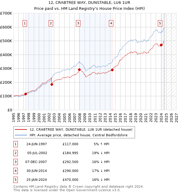 12, CRABTREE WAY, DUNSTABLE, LU6 1UR: Price paid vs HM Land Registry's House Price Index