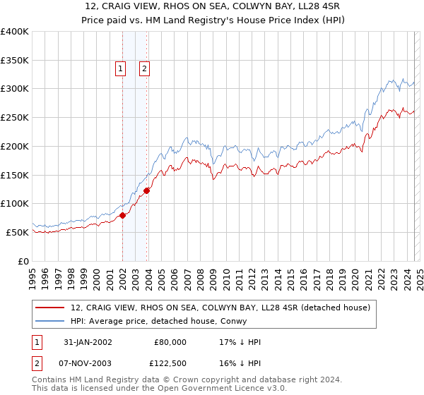 12, CRAIG VIEW, RHOS ON SEA, COLWYN BAY, LL28 4SR: Price paid vs HM Land Registry's House Price Index