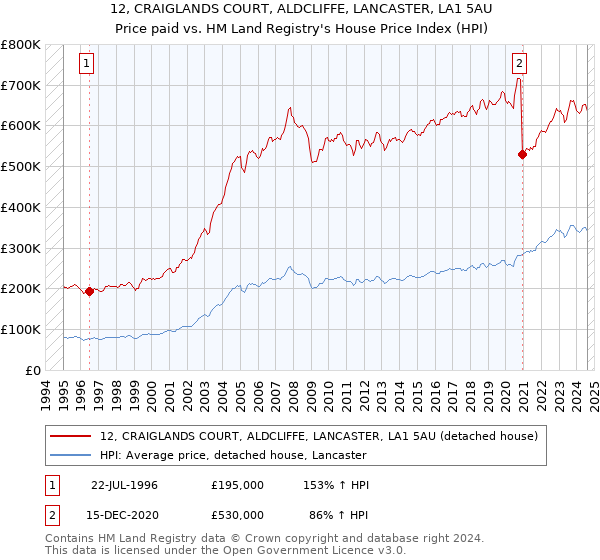 12, CRAIGLANDS COURT, ALDCLIFFE, LANCASTER, LA1 5AU: Price paid vs HM Land Registry's House Price Index