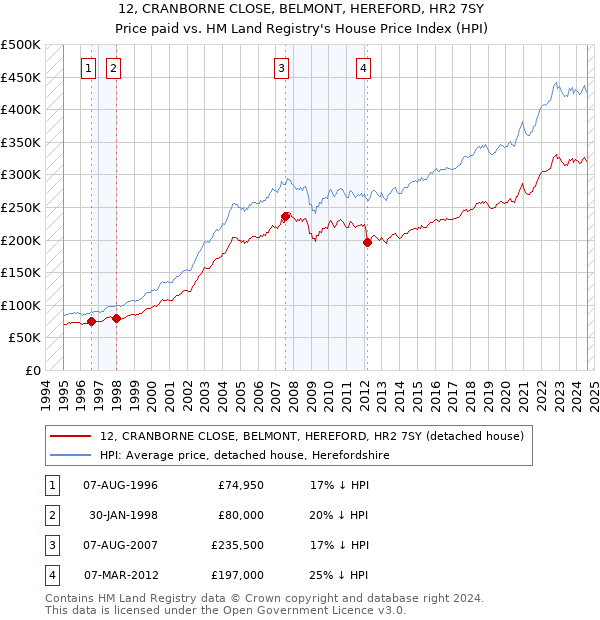 12, CRANBORNE CLOSE, BELMONT, HEREFORD, HR2 7SY: Price paid vs HM Land Registry's House Price Index