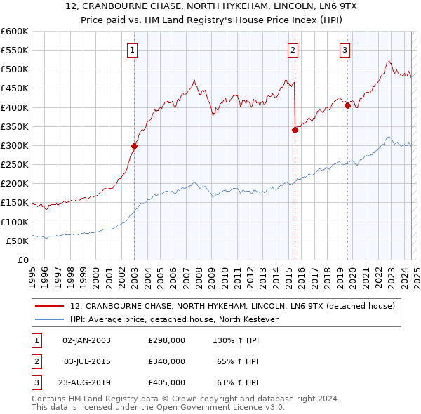 12, CRANBOURNE CHASE, NORTH HYKEHAM, LINCOLN, LN6 9TX: Price paid vs HM Land Registry's House Price Index