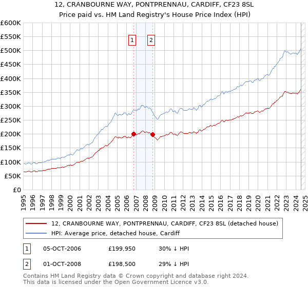 12, CRANBOURNE WAY, PONTPRENNAU, CARDIFF, CF23 8SL: Price paid vs HM Land Registry's House Price Index