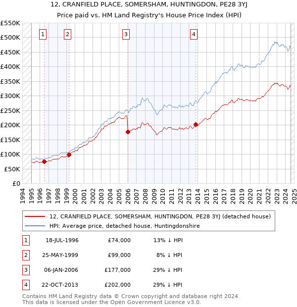 12, CRANFIELD PLACE, SOMERSHAM, HUNTINGDON, PE28 3YJ: Price paid vs HM Land Registry's House Price Index