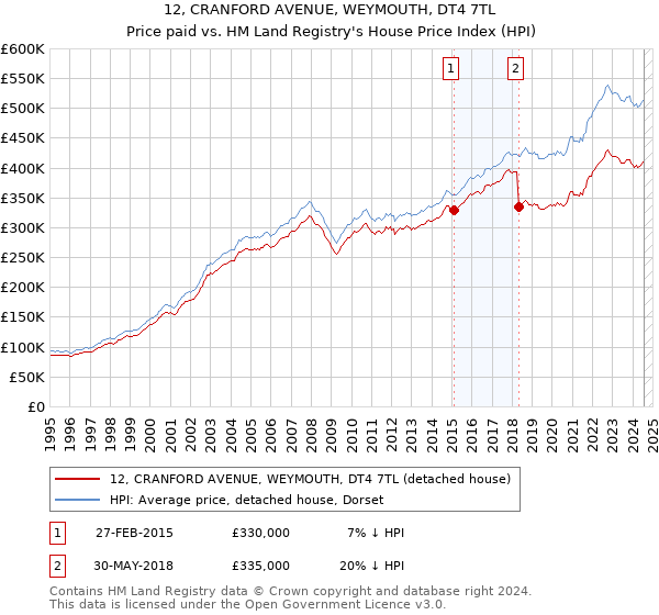 12, CRANFORD AVENUE, WEYMOUTH, DT4 7TL: Price paid vs HM Land Registry's House Price Index