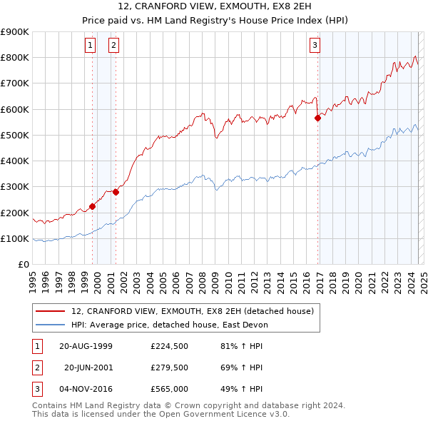 12, CRANFORD VIEW, EXMOUTH, EX8 2EH: Price paid vs HM Land Registry's House Price Index