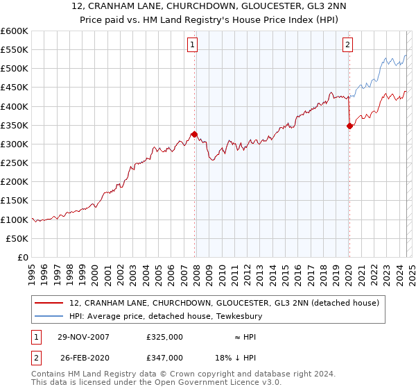 12, CRANHAM LANE, CHURCHDOWN, GLOUCESTER, GL3 2NN: Price paid vs HM Land Registry's House Price Index