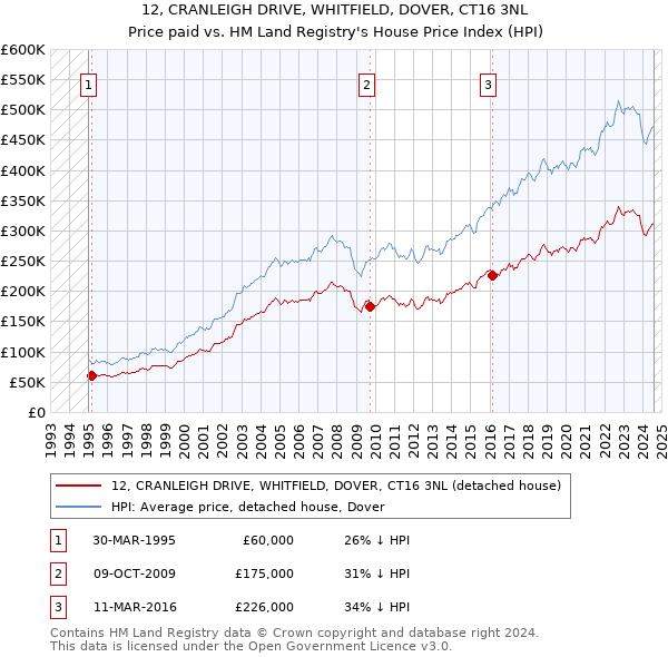 12, CRANLEIGH DRIVE, WHITFIELD, DOVER, CT16 3NL: Price paid vs HM Land Registry's House Price Index