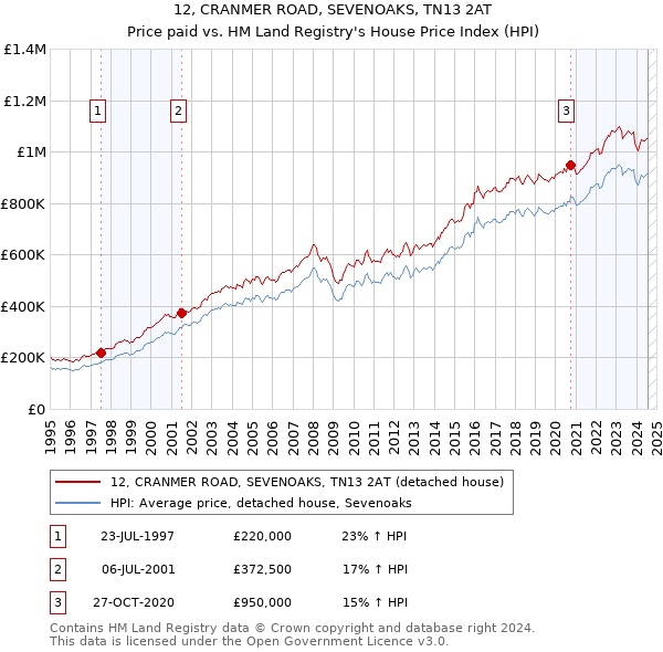 12, CRANMER ROAD, SEVENOAKS, TN13 2AT: Price paid vs HM Land Registry's House Price Index