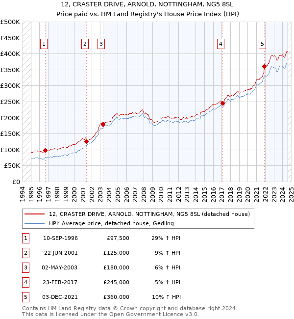 12, CRASTER DRIVE, ARNOLD, NOTTINGHAM, NG5 8SL: Price paid vs HM Land Registry's House Price Index