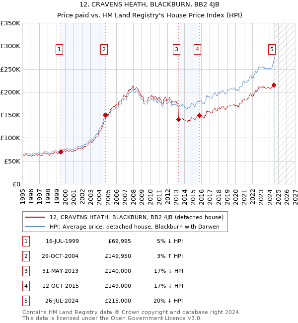 12, CRAVENS HEATH, BLACKBURN, BB2 4JB: Price paid vs HM Land Registry's House Price Index