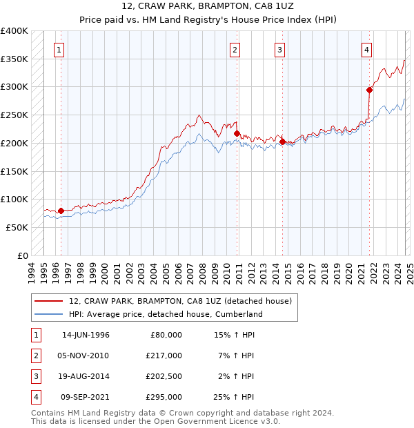 12, CRAW PARK, BRAMPTON, CA8 1UZ: Price paid vs HM Land Registry's House Price Index