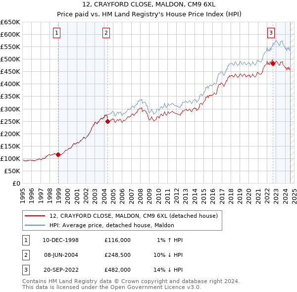 12, CRAYFORD CLOSE, MALDON, CM9 6XL: Price paid vs HM Land Registry's House Price Index