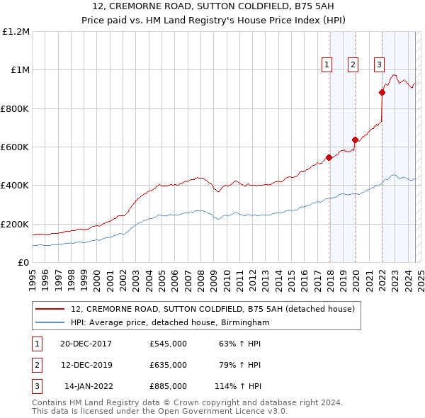 12, CREMORNE ROAD, SUTTON COLDFIELD, B75 5AH: Price paid vs HM Land Registry's House Price Index