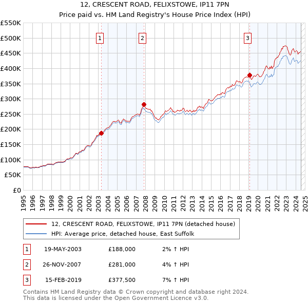 12, CRESCENT ROAD, FELIXSTOWE, IP11 7PN: Price paid vs HM Land Registry's House Price Index