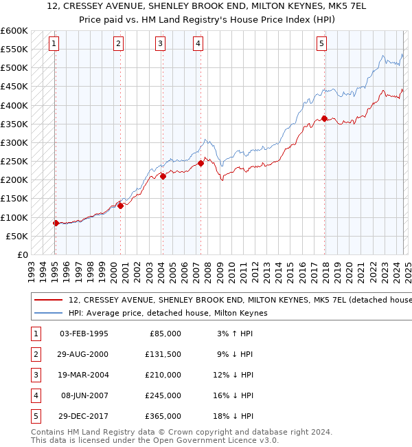 12, CRESSEY AVENUE, SHENLEY BROOK END, MILTON KEYNES, MK5 7EL: Price paid vs HM Land Registry's House Price Index