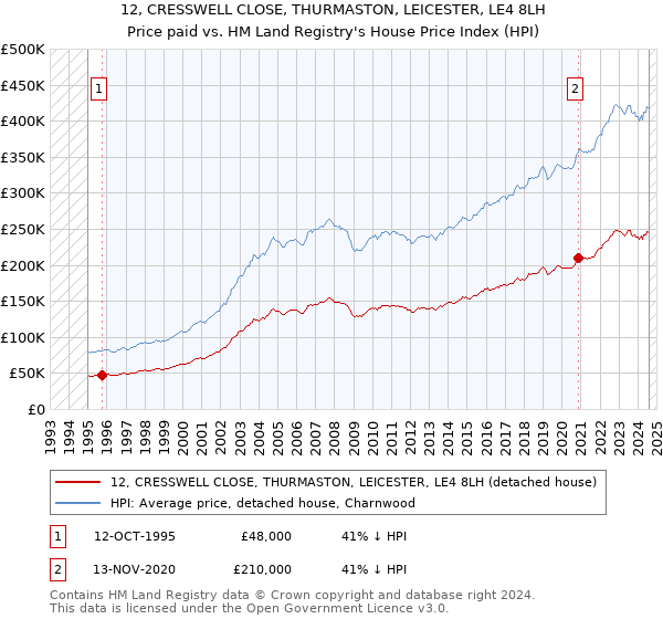 12, CRESSWELL CLOSE, THURMASTON, LEICESTER, LE4 8LH: Price paid vs HM Land Registry's House Price Index