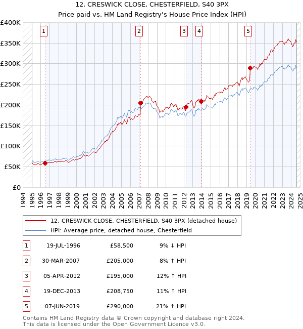 12, CRESWICK CLOSE, CHESTERFIELD, S40 3PX: Price paid vs HM Land Registry's House Price Index