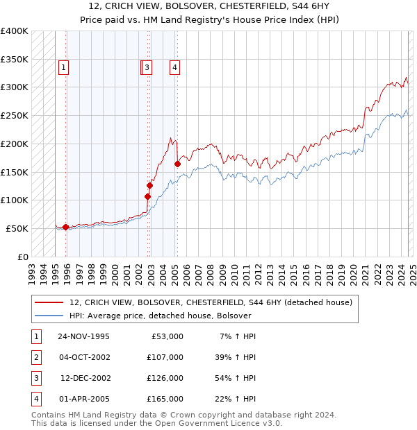 12, CRICH VIEW, BOLSOVER, CHESTERFIELD, S44 6HY: Price paid vs HM Land Registry's House Price Index