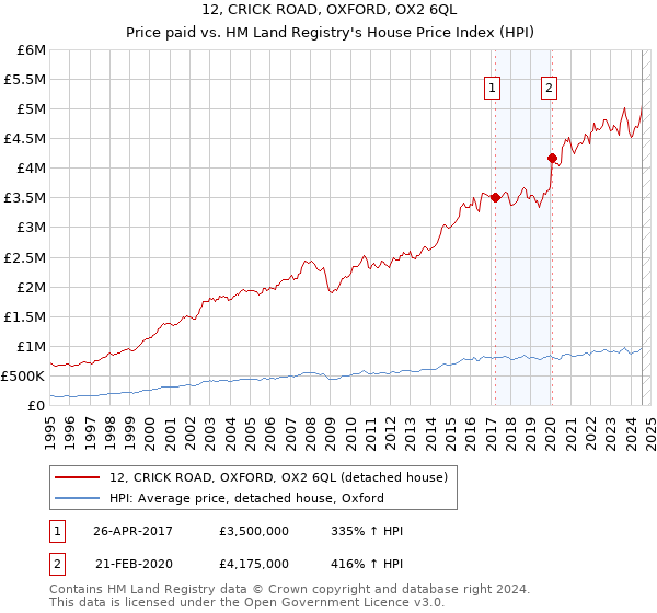 12, CRICK ROAD, OXFORD, OX2 6QL: Price paid vs HM Land Registry's House Price Index