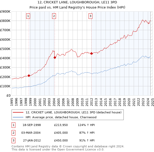 12, CRICKET LANE, LOUGHBOROUGH, LE11 3PD: Price paid vs HM Land Registry's House Price Index