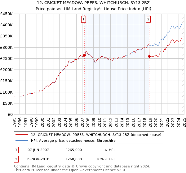 12, CRICKET MEADOW, PREES, WHITCHURCH, SY13 2BZ: Price paid vs HM Land Registry's House Price Index