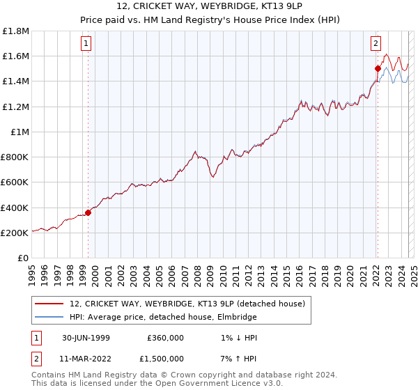 12, CRICKET WAY, WEYBRIDGE, KT13 9LP: Price paid vs HM Land Registry's House Price Index