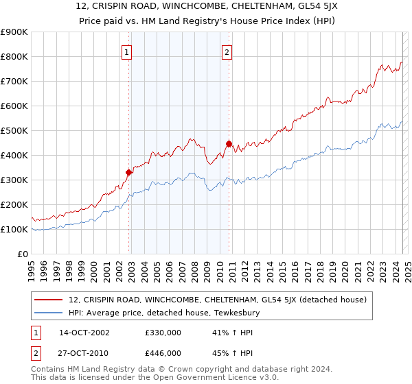 12, CRISPIN ROAD, WINCHCOMBE, CHELTENHAM, GL54 5JX: Price paid vs HM Land Registry's House Price Index