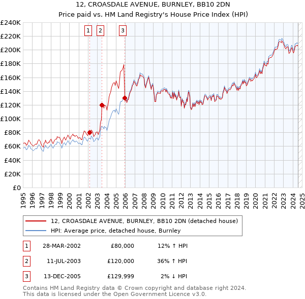 12, CROASDALE AVENUE, BURNLEY, BB10 2DN: Price paid vs HM Land Registry's House Price Index