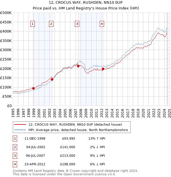 12, CROCUS WAY, RUSHDEN, NN10 0UP: Price paid vs HM Land Registry's House Price Index